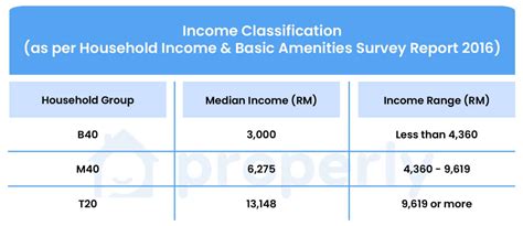 B40, M40, and T20 Income Classification | Properly