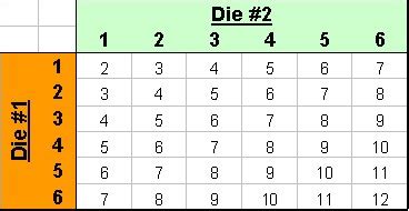 Probability Distribution Of 2 Dice - Research Topics