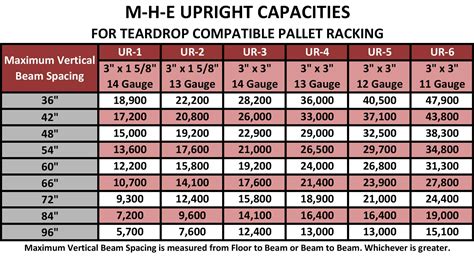 Pallet Rack Upright Capacity Chart