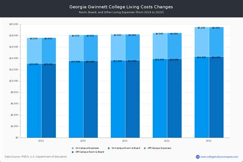 Georgia Gwinnett College - Tuition & Fees, Net Price