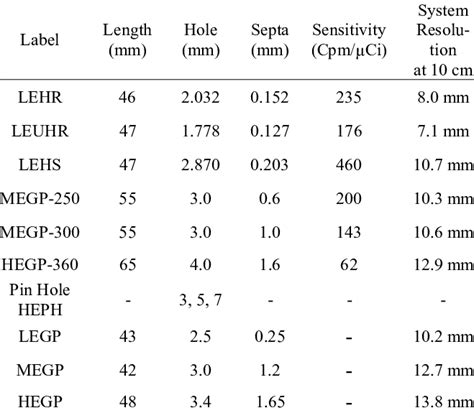 Summary of collimator characteristics. | Download Table