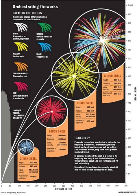 Chemistry of fireworks, Fireworks, How to make fireworks