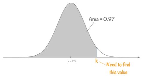 Inverse Normal Distribution | invNorm