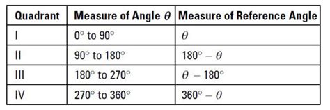 [Grade 11 Trig] I’m supposed to find all angles with the reference ...