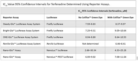 Making Sense of Your Genetic Reporter Data Through Assay Multiplexing