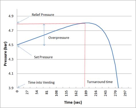 Pressure Relief Valve Sizing