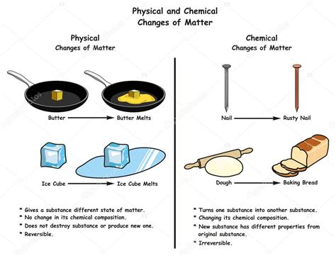 Cambios Físicos y Químicos de la Materia diagrama infográfico una ...