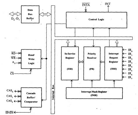 MICROPROCESSOR AND MICROCONTROLLER: 8259 Programmable interrupt controller