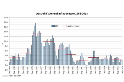 Australia's annual inflation rate 1963-2013 | Australia, Graphing, Bar ...