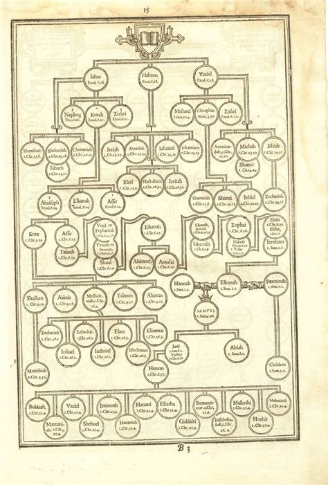 The Genealogies from Adam to Christ | The Genealogies of Mankind: Adam ...