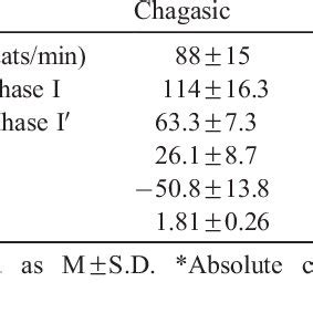 Heart rate changes during the Valsalva maneuver | Download Table