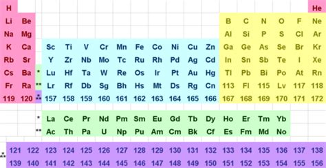 La Colmena: Simulation Offers Tips on Creating Element 120