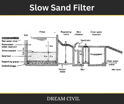 Slow Sand Filter | Working, Efficiency, Advantages & Disadvantages of Slow Sand Filter - Dream Civil