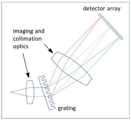 Schematic design of a transmission grating spectrometer with a symbolic... | Download Scientific ...