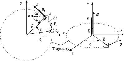 Difference between Kinematics and Dynamics | Kinematics vs Dynamics