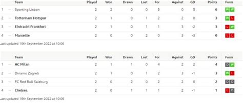 Champions League: 2022-23 Uefa group table & top scorers afta Match day 2 - BBC News Pidgin