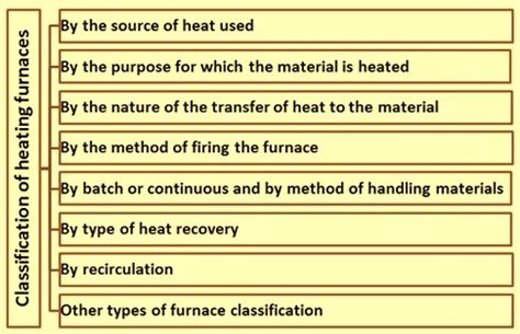 Industrial Heating Furnaces and their Types – IspatGuru