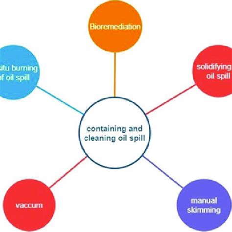 Methods used for cleaning of oil spill | Download Scientific Diagram