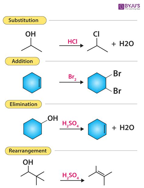 Various Types Of Organic Reactions | Polar And Radical Reaction