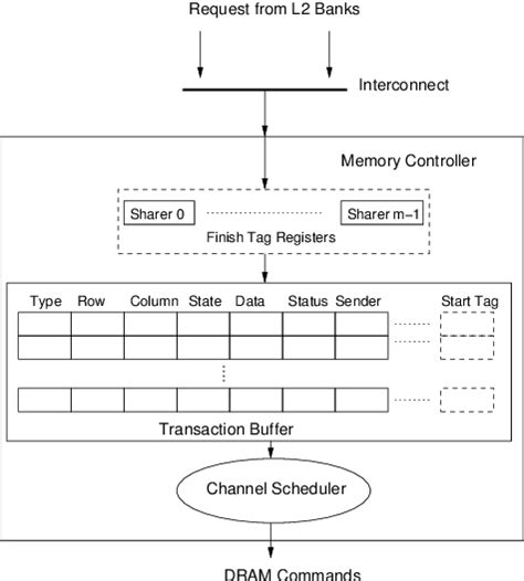 Architecture of Memory Controller | Download Scientific Diagram