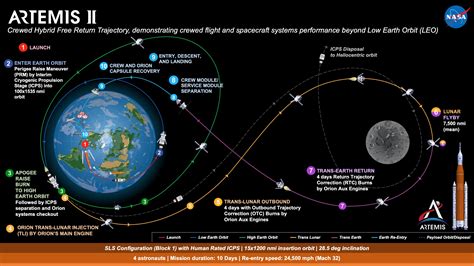 orbital mechanics - Will it be possible for the crewed Orion spacecraft ...