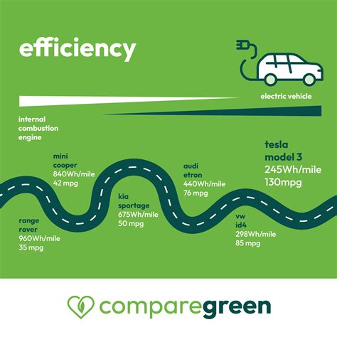 How efficient are electric cars