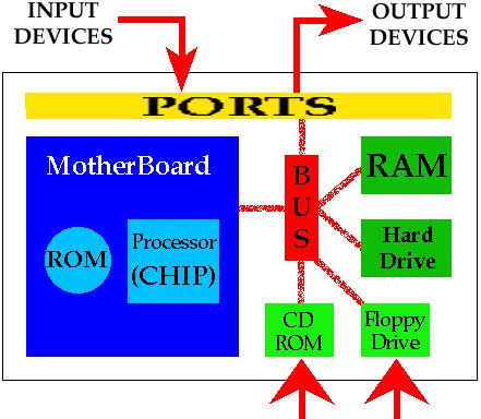 Computer Science and Engineering: Simple Block Diagram of CPU