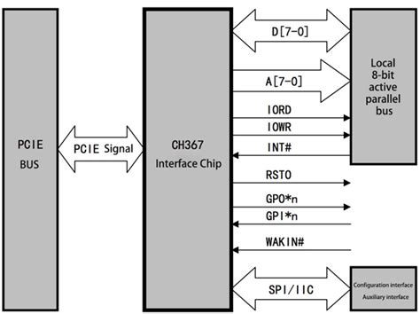 PCIE Bus Interface Chip CH367 - NanjingQinhengMicroelectronics