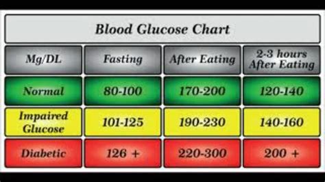 Blood Sugar Level, Chart, PDF, After Eating, Ranges - urbanaffairskerala.org