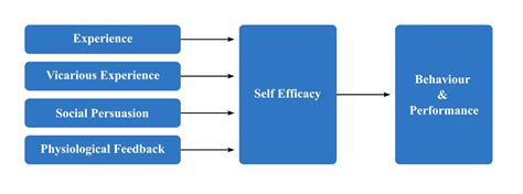 Self-Efficacy: Bandura's Theory Of Motivation In Psychology