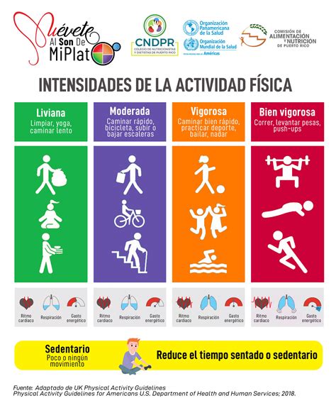 Intensidades de la actividad física – CNDPR