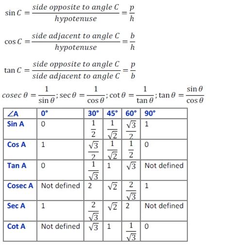 10th Class Math Formulas List and Important Formulas for Board Exams