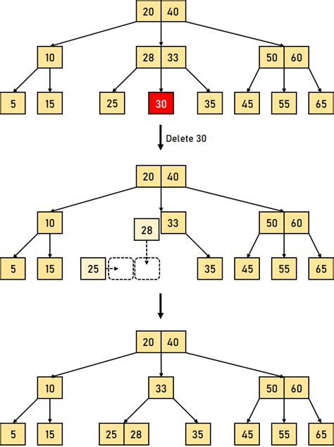 B Tree Visualization - javatpoint