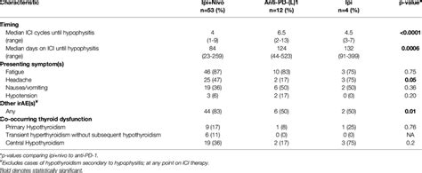 Time to hypophysitis diagnosis, presenting symptoms, and co-occurring... | Download Scientific ...