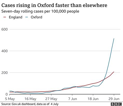 Oxford sees fivefold rise in Covid-19 cases - BBC News