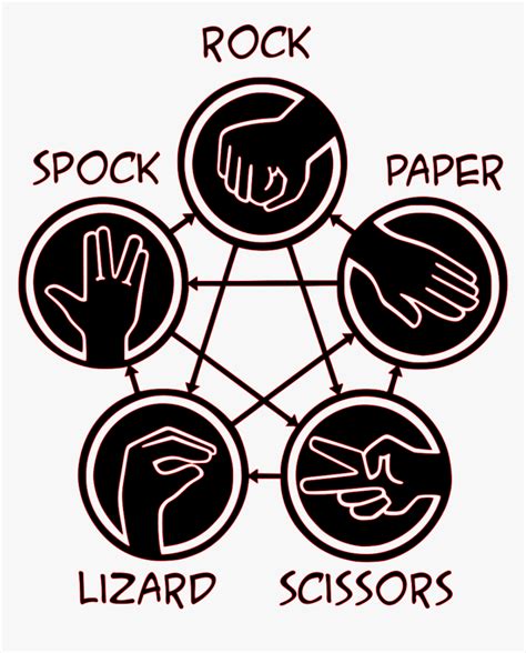 Rock Paper Scissors Lizard Spock Decal, HD Png Download - kindpng