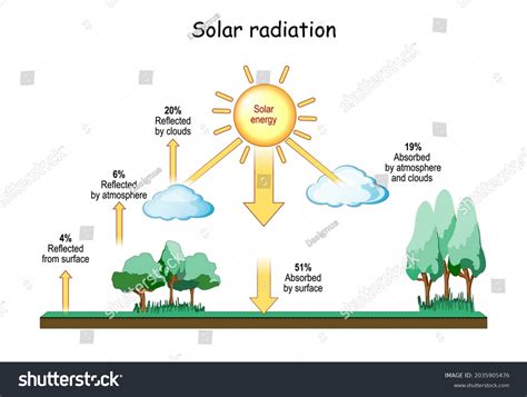 Solar Radiation Climate Meteorology Insolation Heat Stock Vector ...