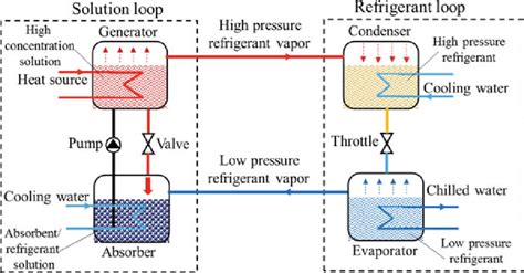 Schematic of an absorption chiller | Download Scientific Diagram