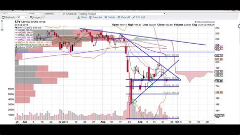 SPY chart technical analysis - YouTube