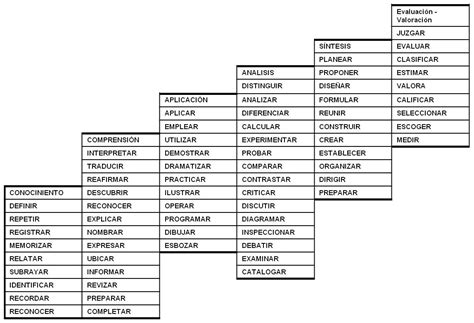 Taxonomia De Bloom Na Educação Especial