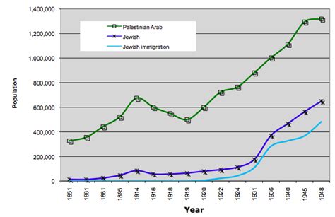 Historic Population of Israel/Palestine