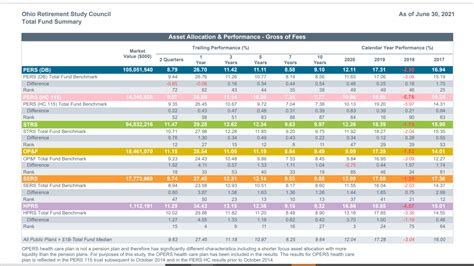 Ohio public pension funds enjoy strong returns in 2019, 2020 and 2021