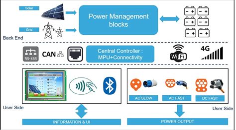 Solar Energy and EV Charging Infrastructure - TimesTech