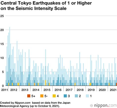 Minor Earthquakes a Routine Occurrence in Tokyo | Nippon.com