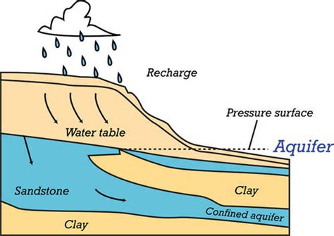 8.15: Groundwater Aquifers - K12 LibreTexts