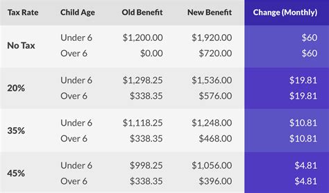 Government Of Canada Child Tax Benefit Calculator - Tax Walls