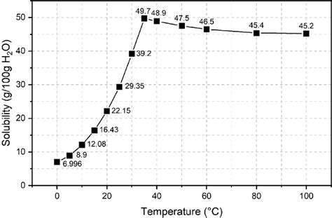 Sodium Carbonate In Water