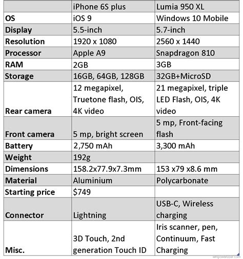 Specs comparison: Lumia 950 XL vs iPhone 6s Plus - MSPoweruser