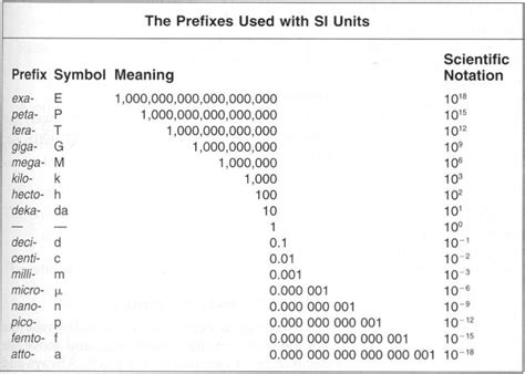 giga kilo table - Google Search | Prefixes, Math measurement, Unit ...