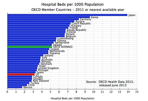 Jesse's Café Américain: Hospital Beds, Physicians, and Infant Mortality Per 1000 Population in ...